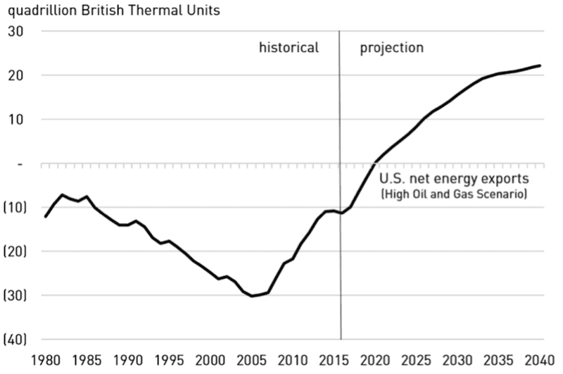 The surge in oil and natural gas production in the U.S. means the country could become a net exporter of oil and natural gas. Energy Information Administration
